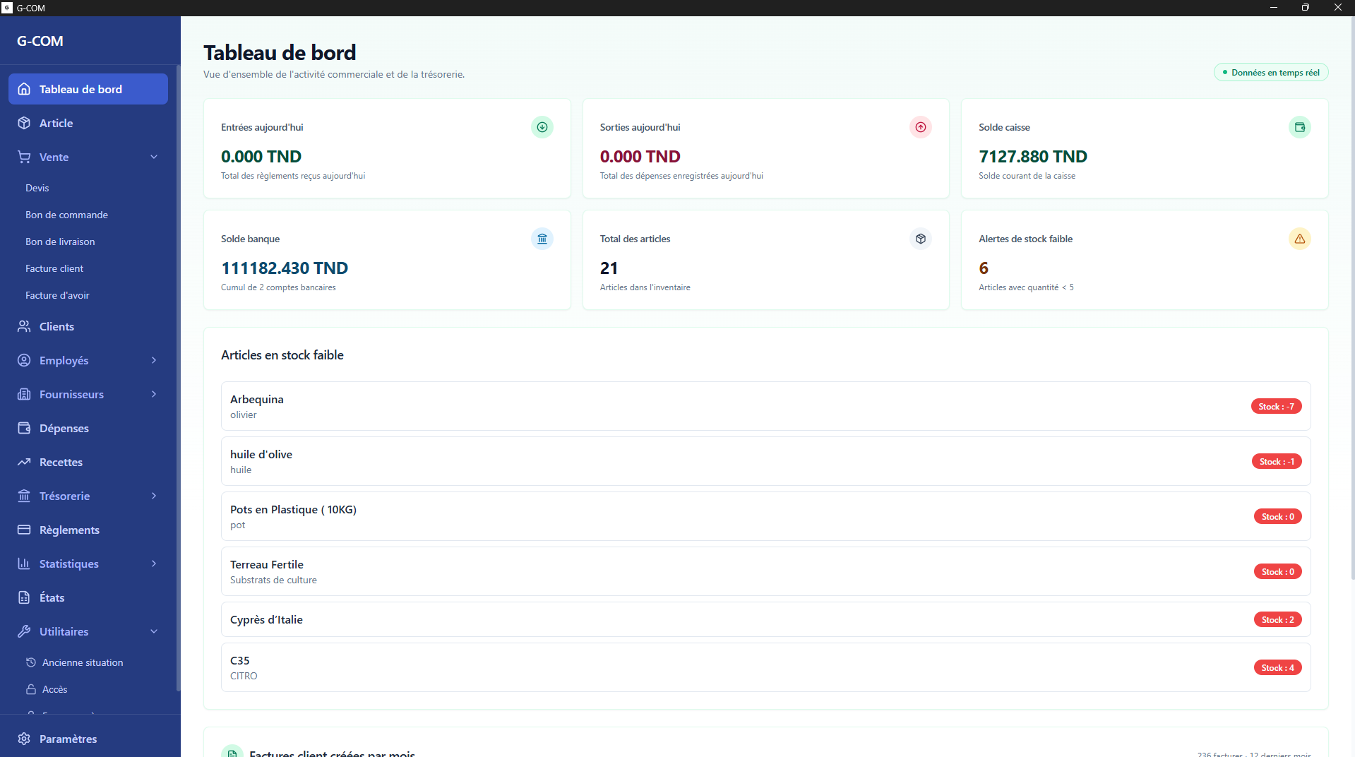 Tableau de bord G-COM — vue d'ensemble de l'activité commerciale avec KPI, soldes bancaires et alertes de stock